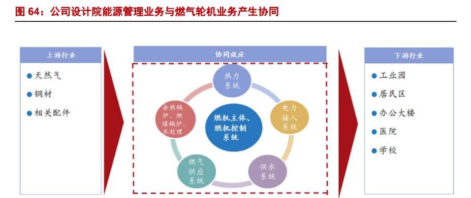 4. 轻微型燃气轮机空间广阔,公司前瞻布局打通全产业链