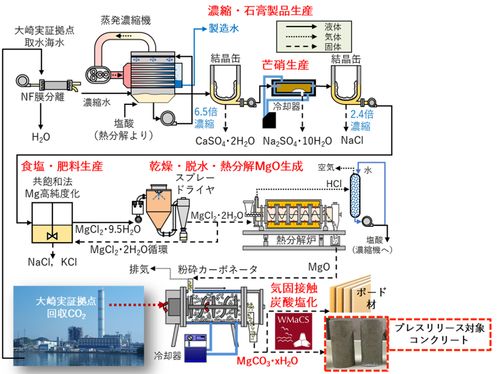 日本研发出以海水和二氧化碳为原料的新型混凝土,助力实现碳中和